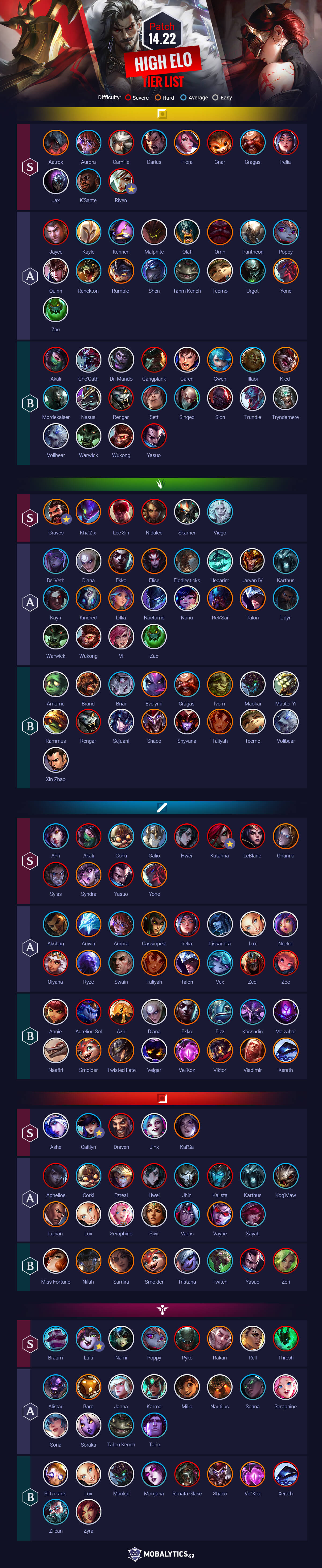 League of Legends High Elo Tier List