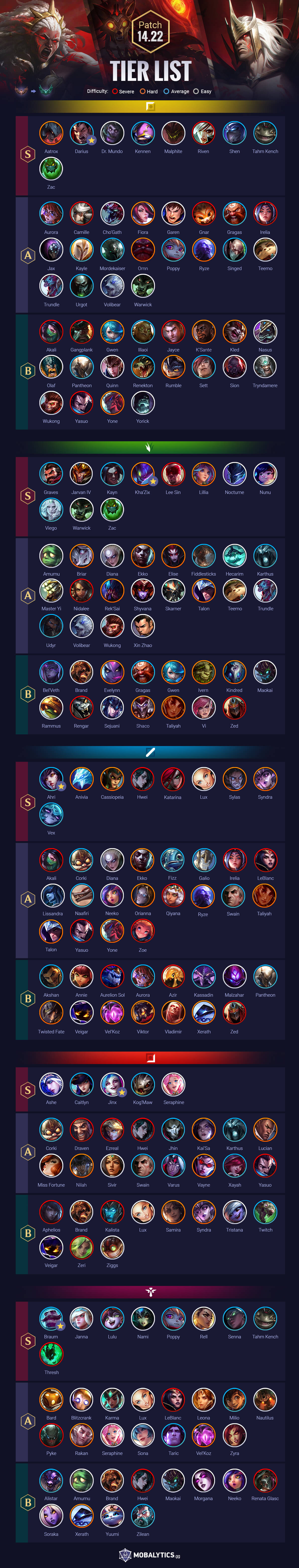 LoL Low Elo Tier List 14.22