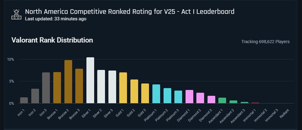 Valorant rank distribution bar graph