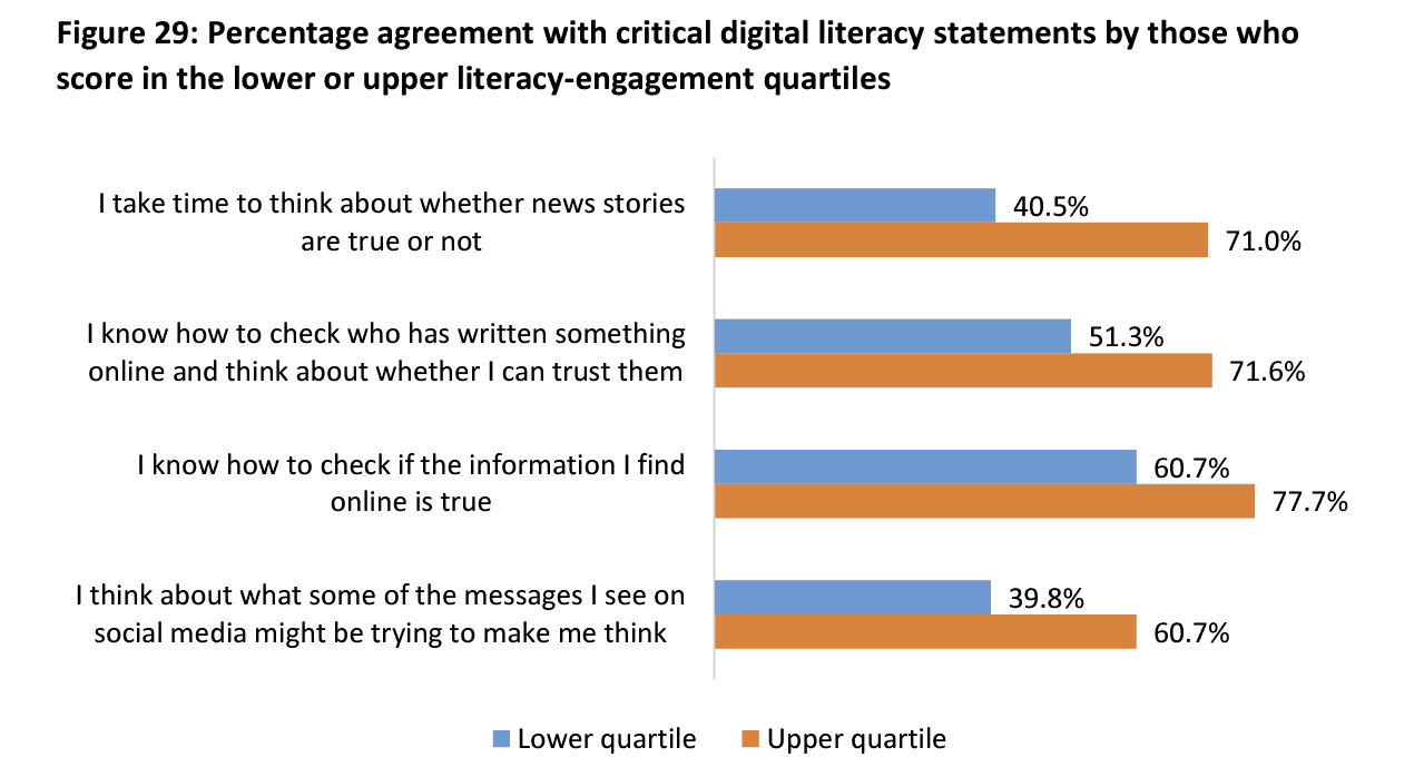 Digital literacy scores by engagement level