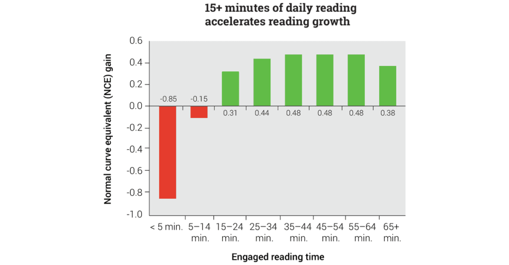 Graph: Daily reading time impacts growth